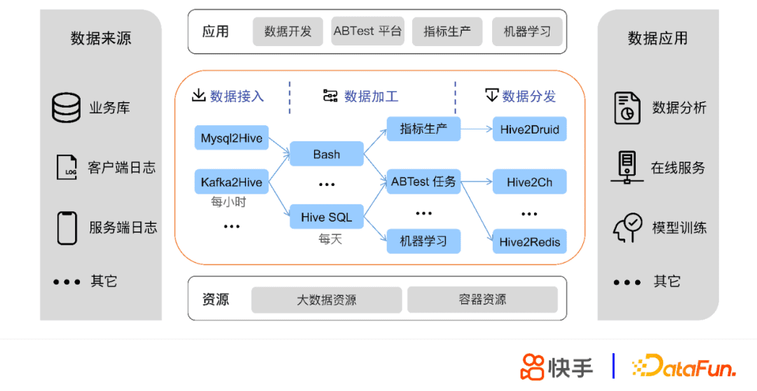 张蕤：快手大数据任务调度系统设计与实践