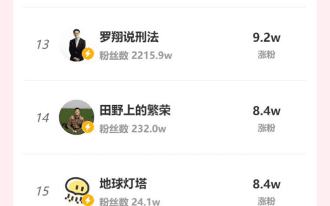 B站涨粉|周涨粉超60w！B站三农内容赛道迎来新黑马！