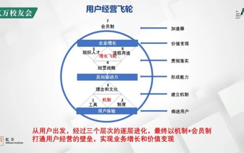 存量时代,如何以用户思维构建增长飞轮?