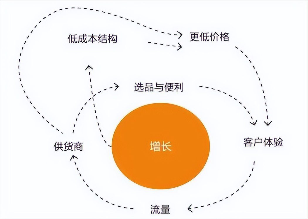 存量时代，如何以用户思维构建增长飞轮？