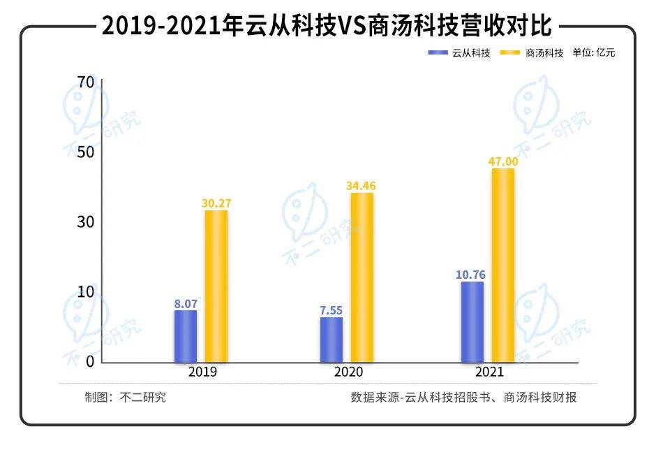 三年巨亏20亿，"AI四小龙"云从科技“血拼”上市