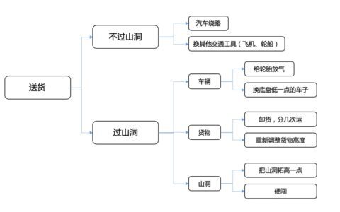 5篇文学会金字塔原理05丨每个leader都该学会的策略思考能力