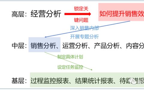 经营分析要咋做才合适｜接地气学堂