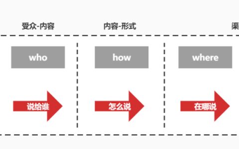 一次成功品牌传播的基本工作流程