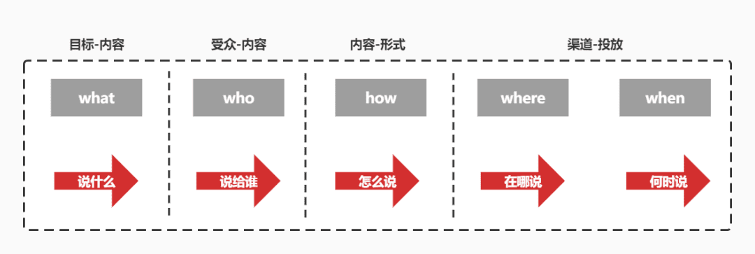 一次成功品牌传播的基本工作流程