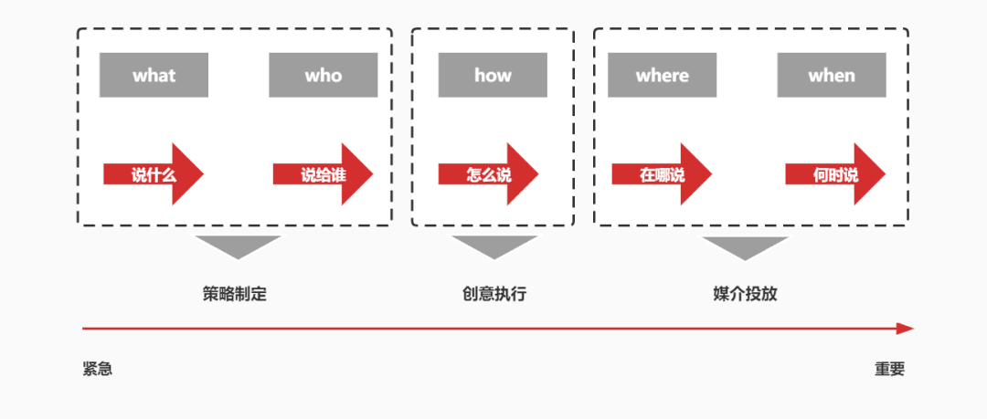 一次成功品牌传播的基本工作流程