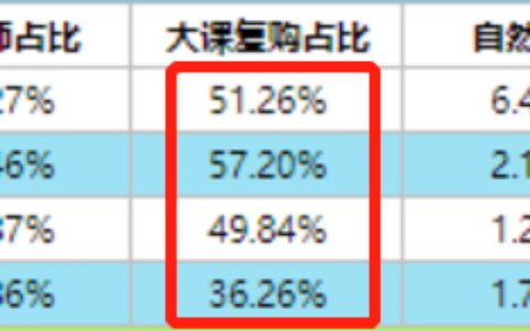 4000字复盘：从0到过亿，7年运营人的私域转化方法论￼
