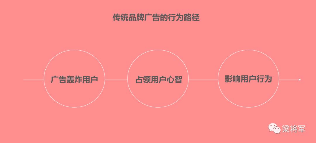 如何用效果思维去做品牌广告，让品效协同作战｜梁将军