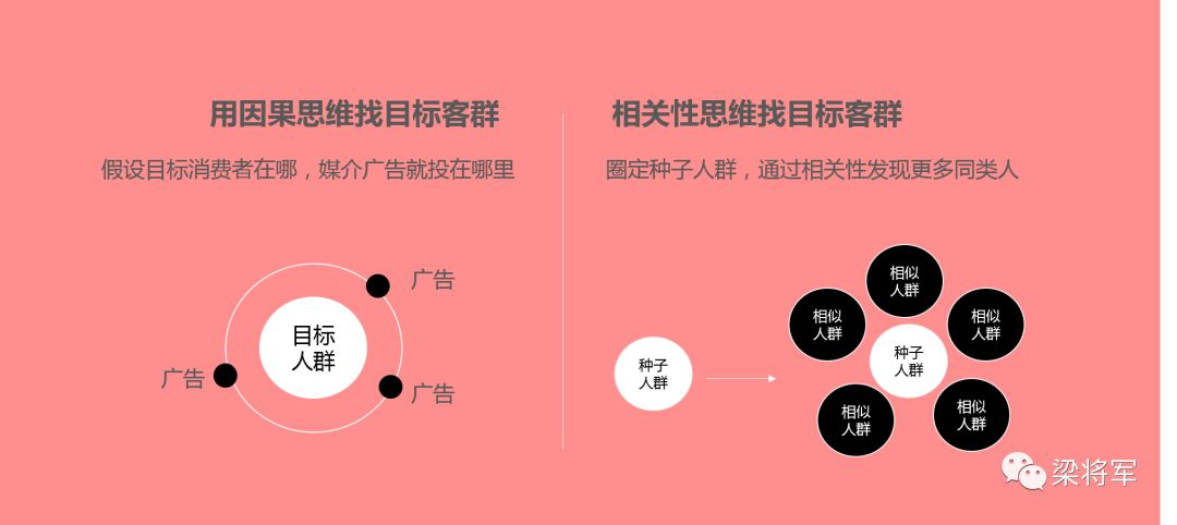 如何用效果思维去做品牌广告，让品效协同作战｜梁将军