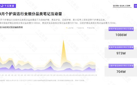 千瓜数据2022年3月个护清洁行业数据洞察报告（小红书平台）