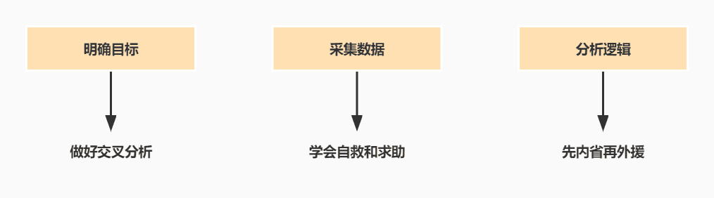 用调研寻找有效传播目标，请注意3件事