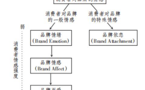 情感营销研究理论梳理