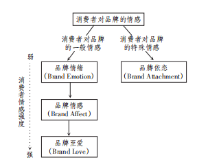 情感营销研究理论梳理