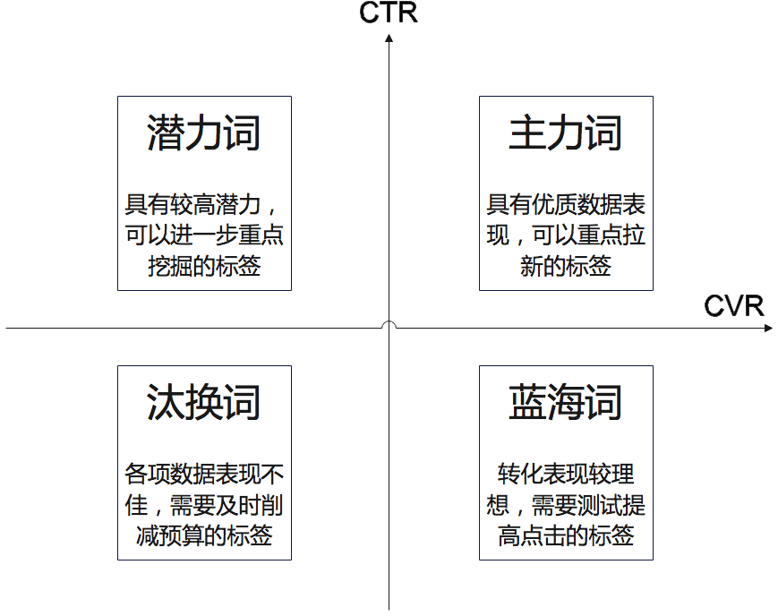 如何成为广告营销「数据高级玩家」