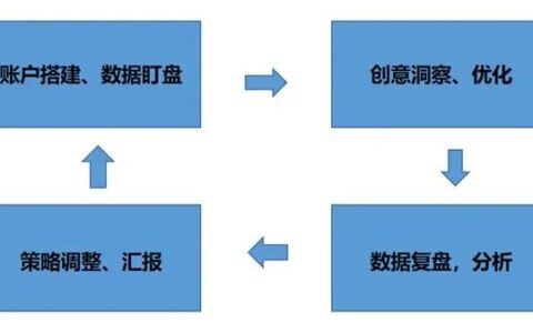 数字营销正走向全域经营