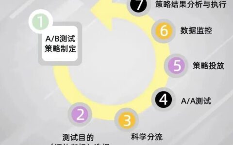 7步搭建AB测试闭环