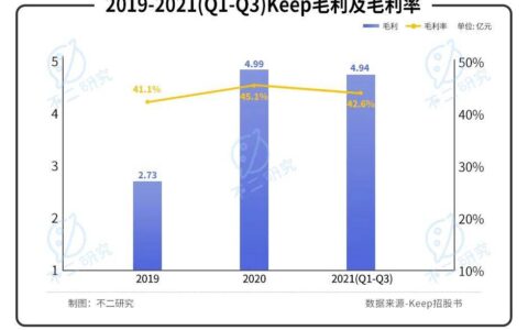 烧钱营销、巨额亏损，Keep能否靠IPO实现自由？