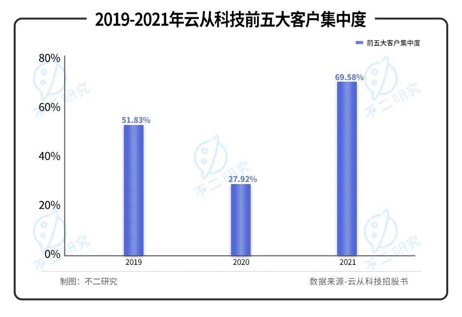 三年巨亏20亿，"AI四小龙"云从科技“血拼”上市