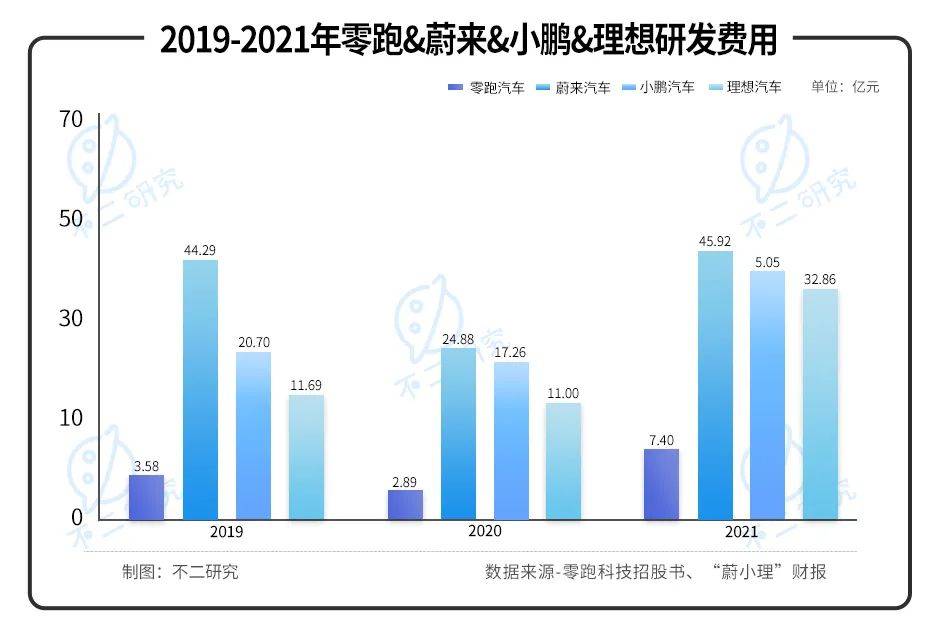 三年亏超48亿、全域自研路难行，零跑汽车闯关IPO