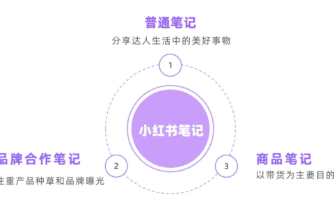 618强力带货！4步打造小红书优质商品笔记
