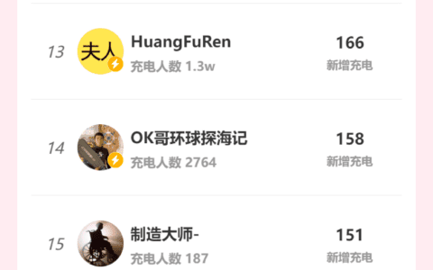 B站充电|单周充电超1500！银发UP主成B站新黑马？