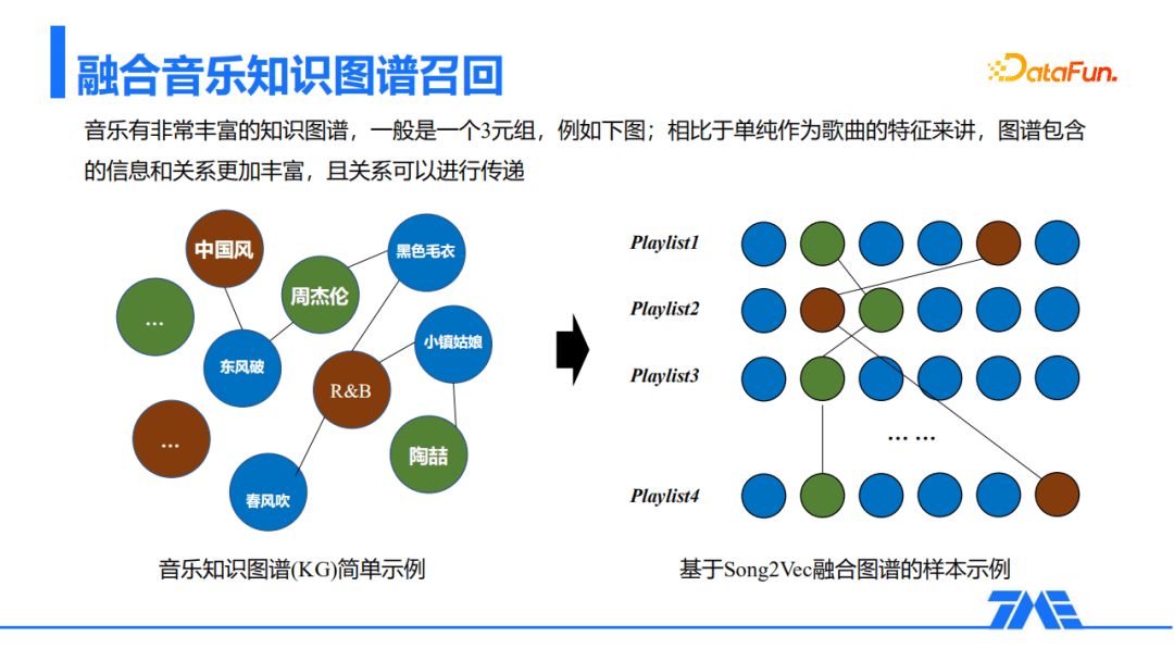 QQ音乐推荐召回算法的探索与实践