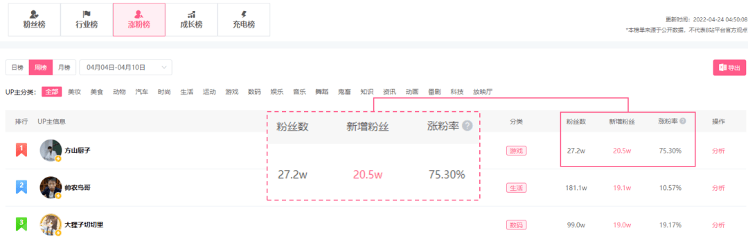 播放超1000w！B站UP主如何凭借上网课让作品流量翻了11倍？