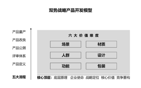 曾振波谈产品开发模型