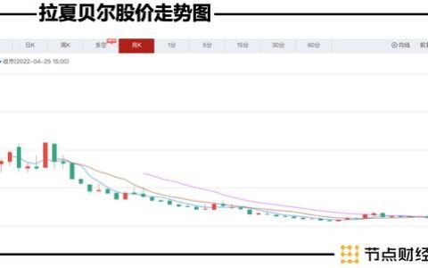 拉夏贝尔退市启示：创新和第二增长曲线才能讲好资本故事 | 节点财经