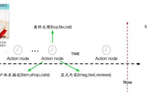 阿里妈妈 周国睿：电商预估模型的发展与挑战｜DataFunTalk