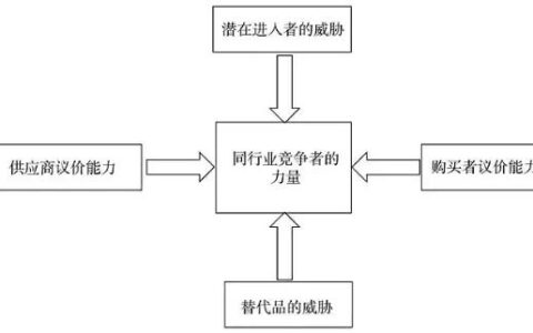 波特五力分析法