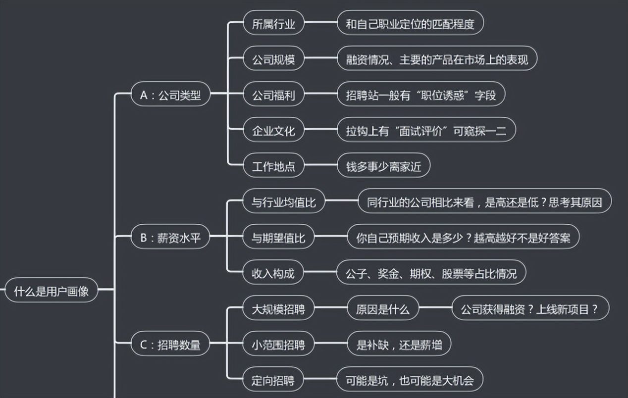 用运营思维备战求职，5个步骤助力高薪offer