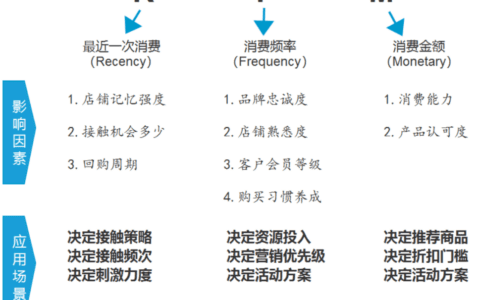 RFM模型：哪些客户才是重点营销对象