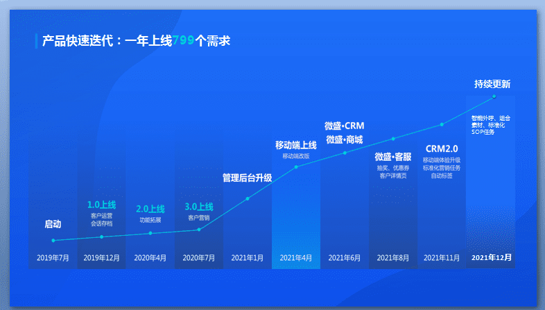 打造 SaaS 产品 0 到百万级的双域循环增长公式