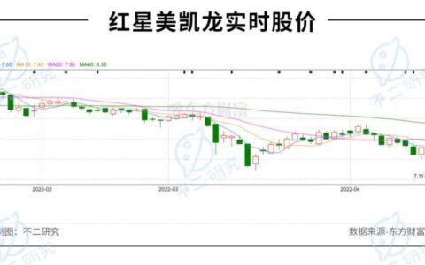 红星美凯龙阵痛:"挥刀"降杠杆、净利率腰斩