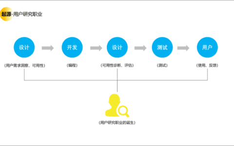 用户研究赋能用户体验建设