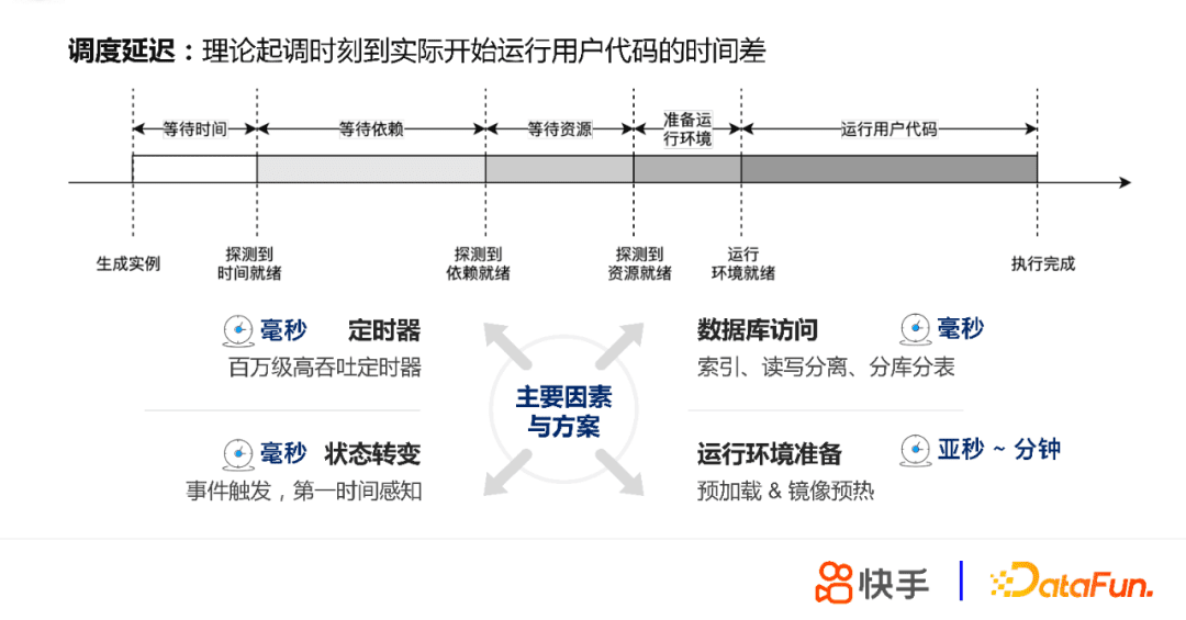 张蕤：快手大数据任务调度系统设计与实践