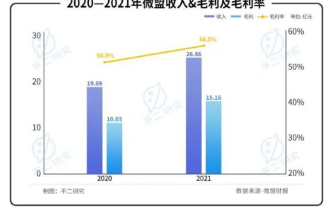 微盟2021年报出炉：去年亏损近6亿、近一年股价跌幅超7成