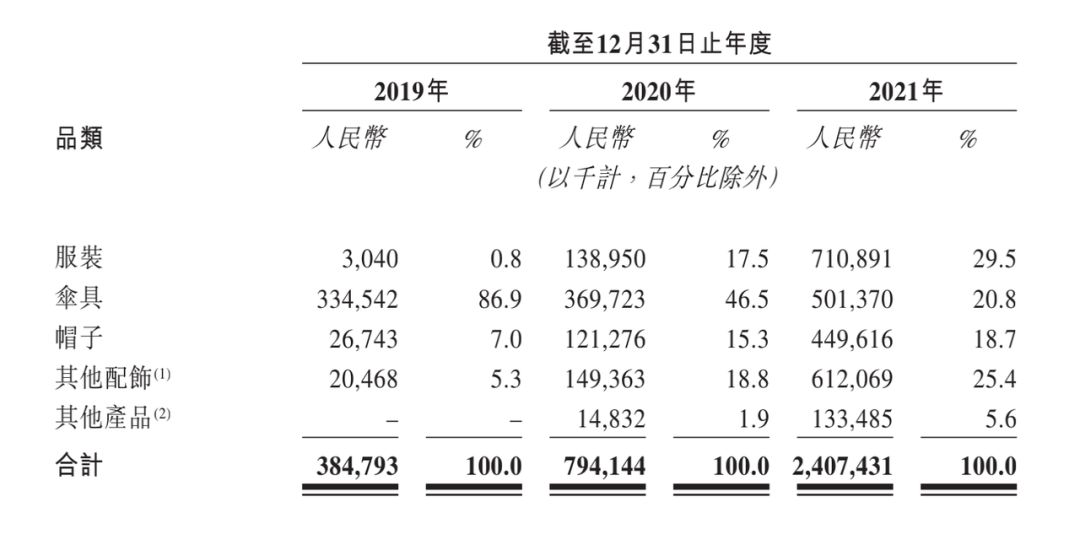 蕉下IPO：功能鞋服的极致单品启示