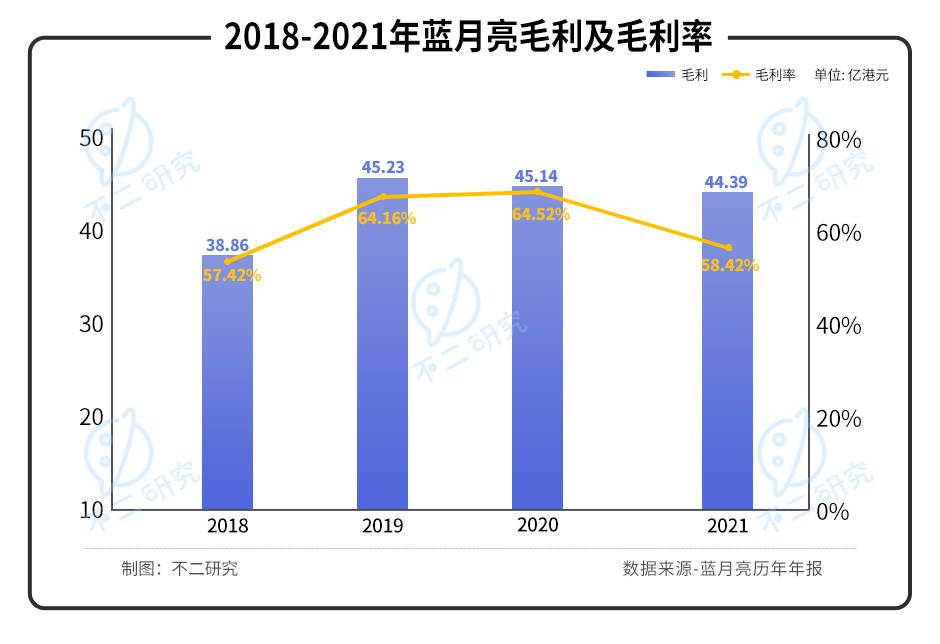 净利毛利双降、股价暴跌七成，"洗衣液一哥"蓝月亮的时代要过去了？