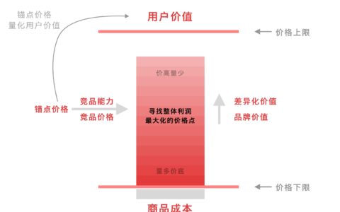定价策略：如何给你的产品定价