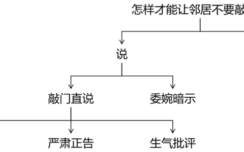 职场人必懂的MECE原则