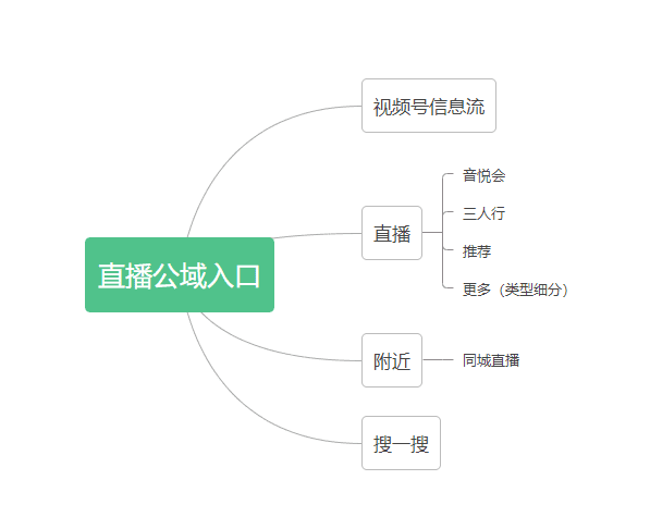 5000字聊清楚2022年视频号的公域与私域