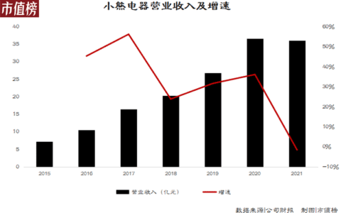 小熊电器的三重压力：扩张、存货和对手｜市值榜