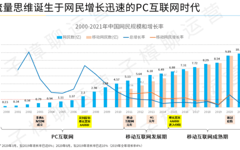 中国网民突破10亿后，增量见顶，用户运营成为最核心的存量增长手段