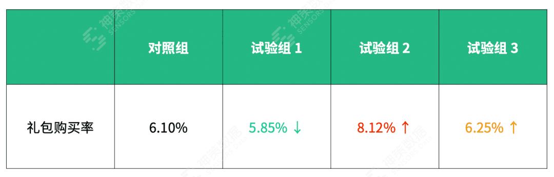 神策数据：游戏企业如何做产品 A/B 测试？三大案例一次搞懂