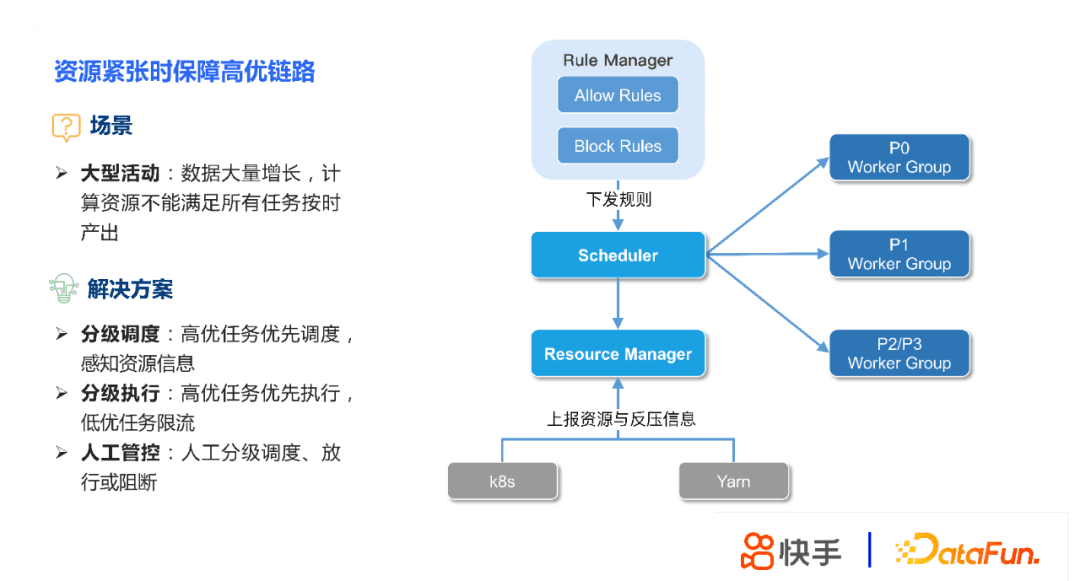 张蕤：快手大数据任务调度系统设计与实践
