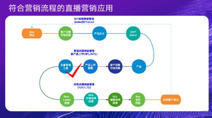 数字时代B2B增长模型