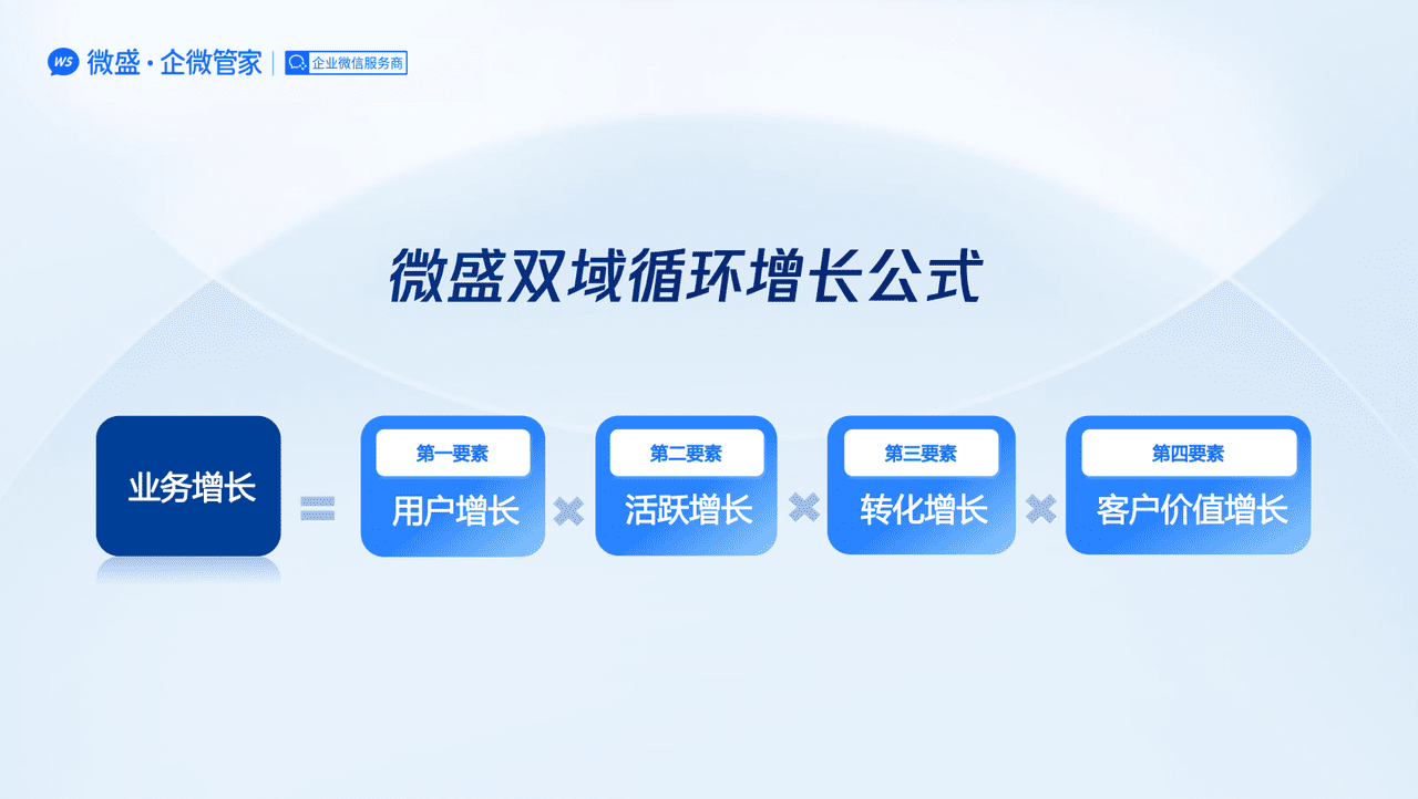 打造 SaaS 产品 0 到百万级的双域循环增长公式