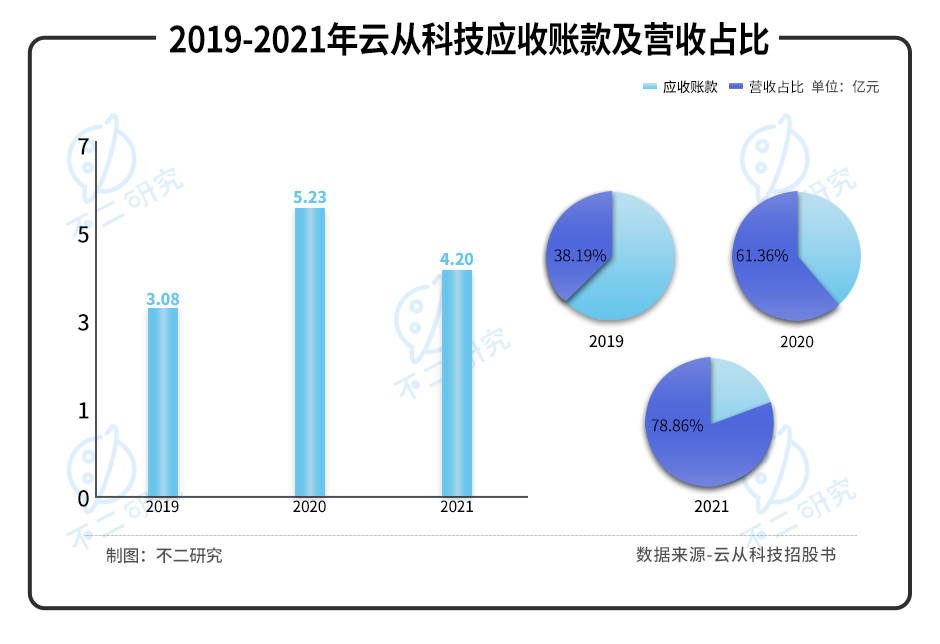 三年巨亏20亿，"AI四小龙"云从科技“血拼”上市